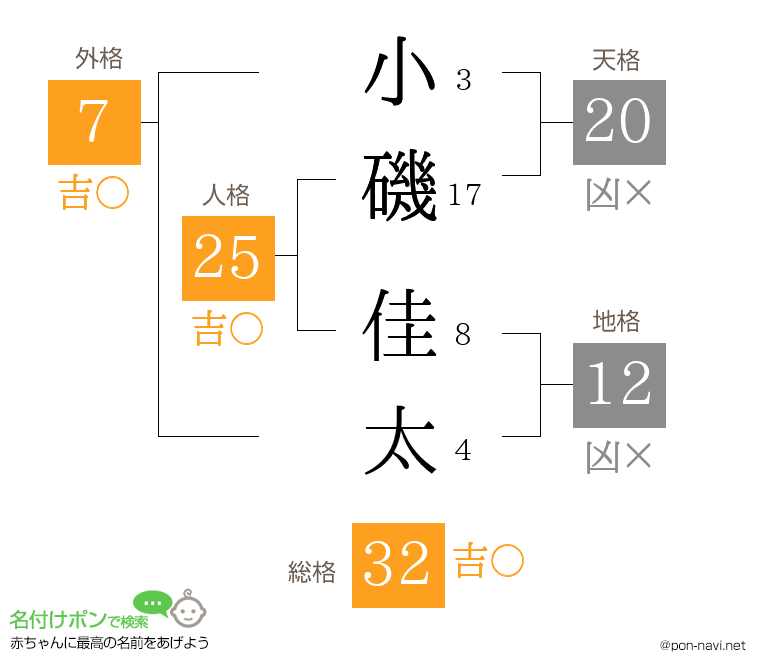 小磯 佳太さんの姓名判断結果