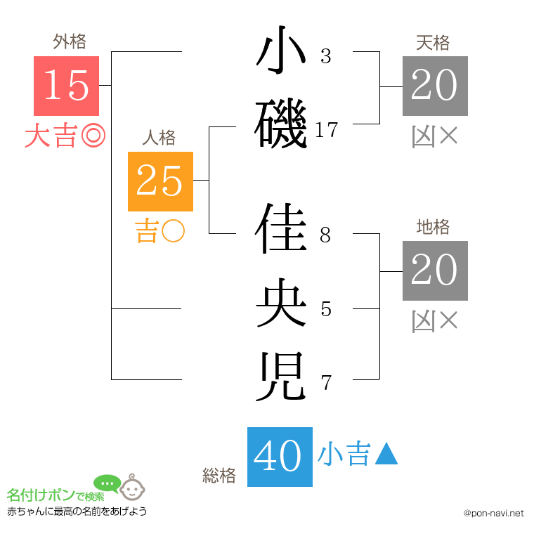小磯 佳央児さんの姓名判断結果