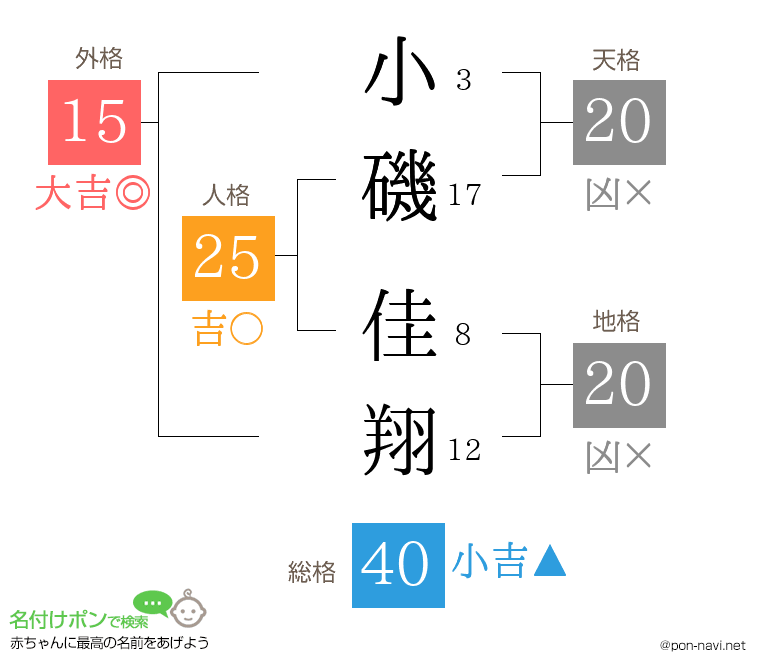 小磯 佳翔さんの姓名判断結果