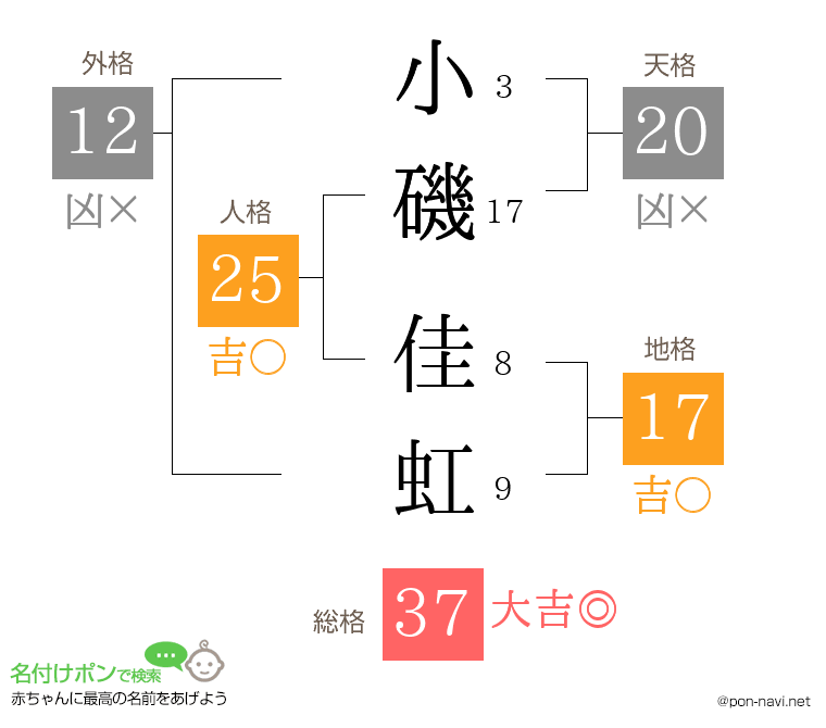 小磯 佳虹さんの姓名判断結果