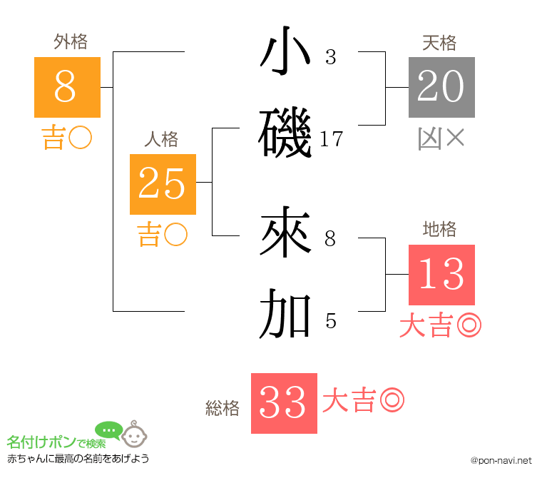 小磯 來加さんの姓名判断結果