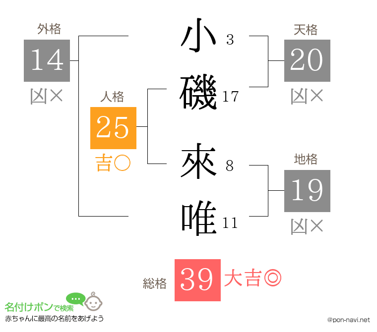 小磯 來唯さんの姓名判断結果