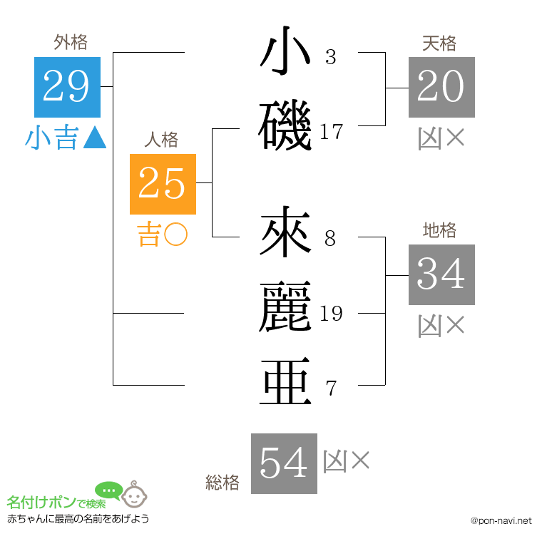 小磯 來麗亜さんの姓名判断結果