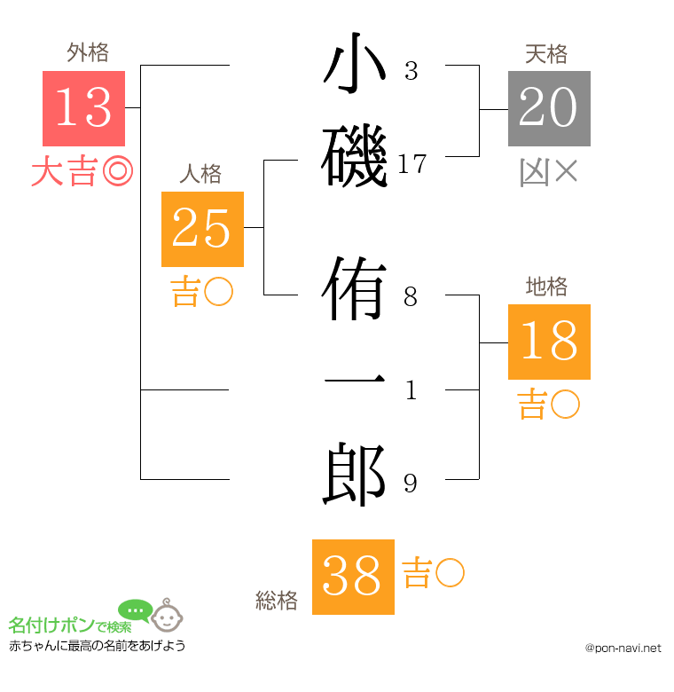 小磯 侑一郎さんの姓名判断結果