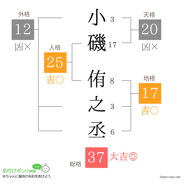 小磯 侑之丞さんの姓名判断結果