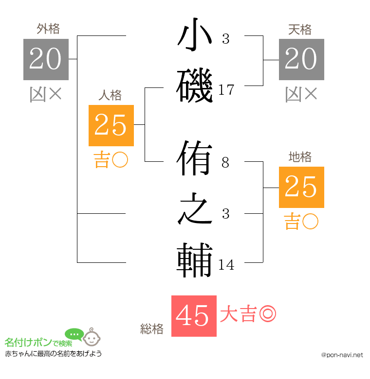 小磯 侑之輔さんの姓名判断結果