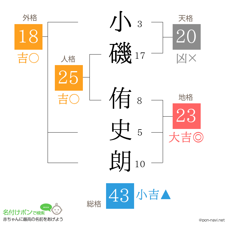 小磯 侑史朗さんの姓名判断結果
