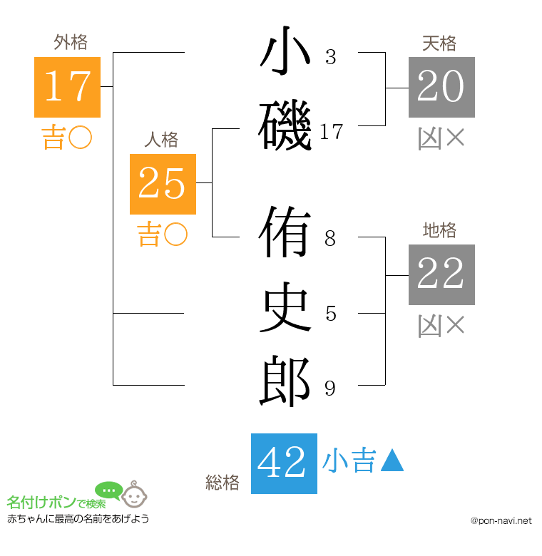 小磯 侑史郎さんの姓名判断結果