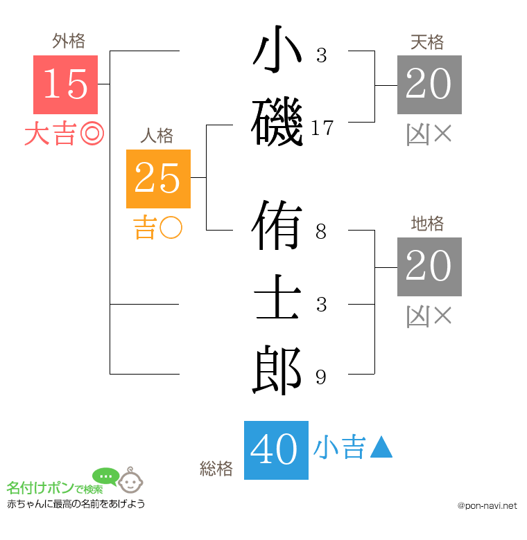 小磯 侑士郎さんの姓名判断結果