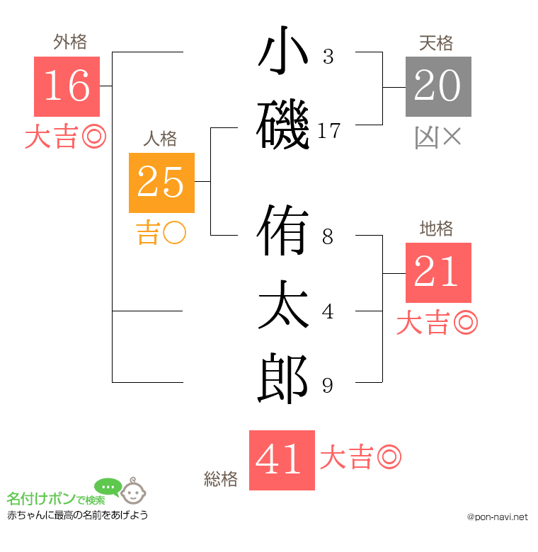 小磯 侑太郎さんの姓名判断結果