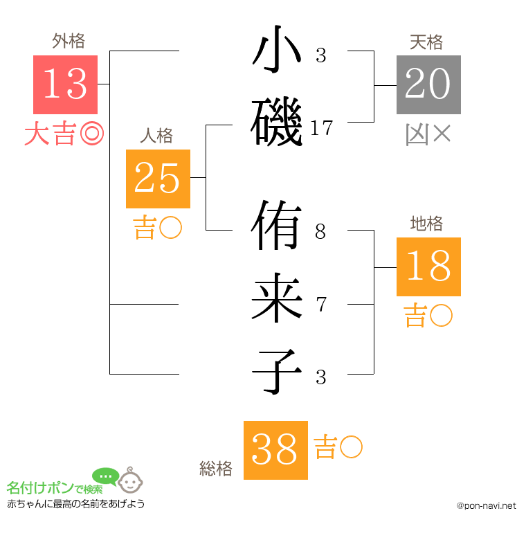 小磯 侑来子さんの姓名判断結果