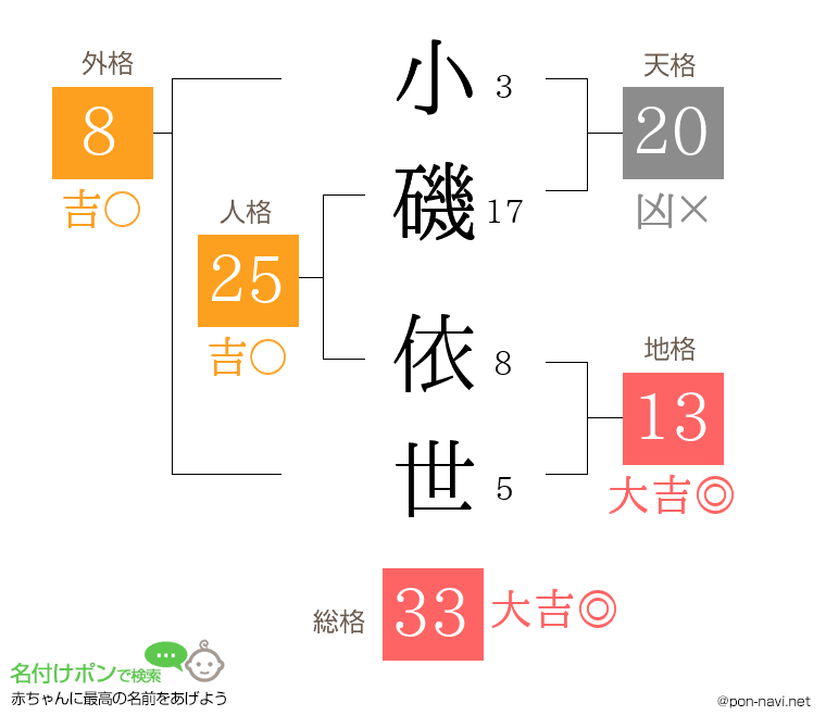 小磯 依世さんの姓名判断結果