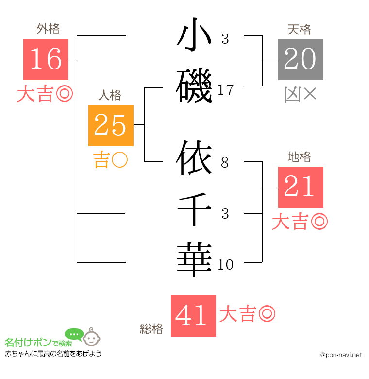 小磯 依千華さんの姓名判断結果