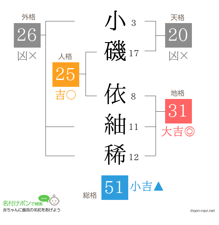 小磯 依紬稀さんの姓名判断結果