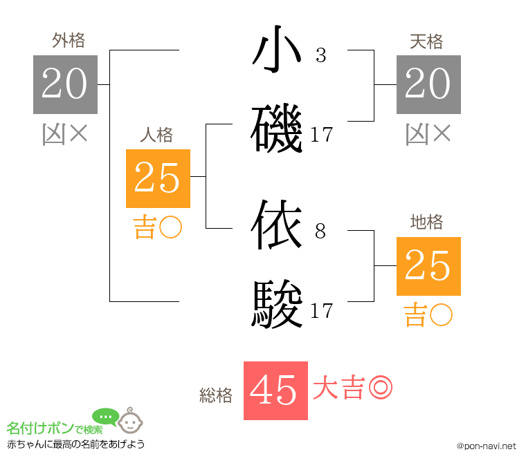 小磯 依駿さんの姓名判断結果