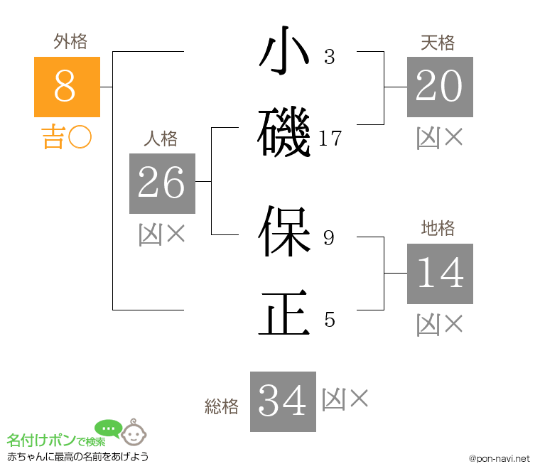 小磯 保正さんの姓名判断結果
