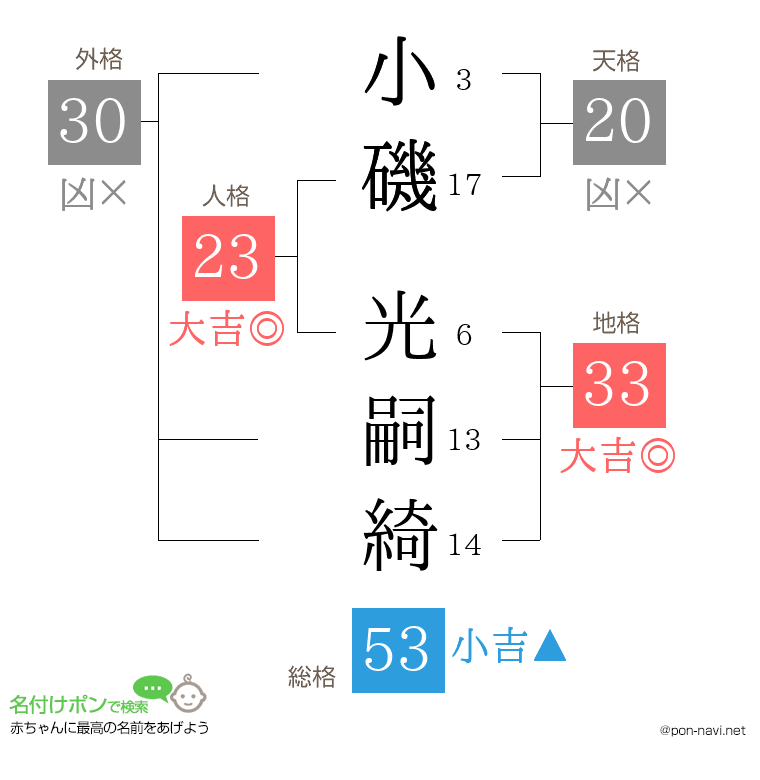 小磯 光嗣綺さんの姓名判断結果