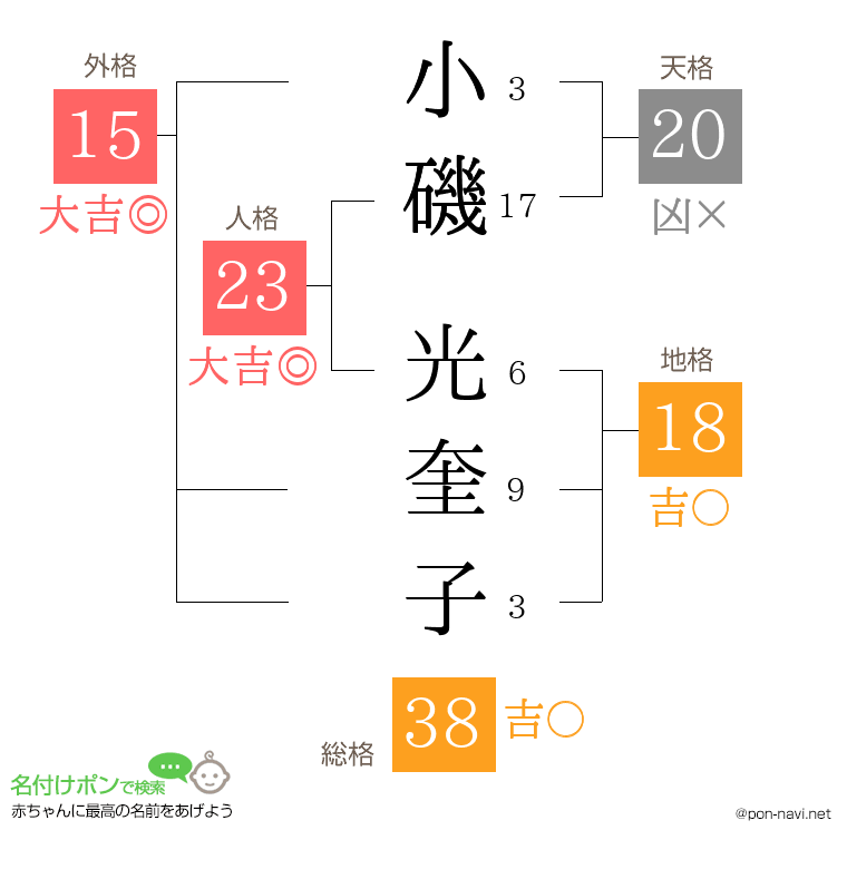 小磯 光奎子さんの姓名判断結果
