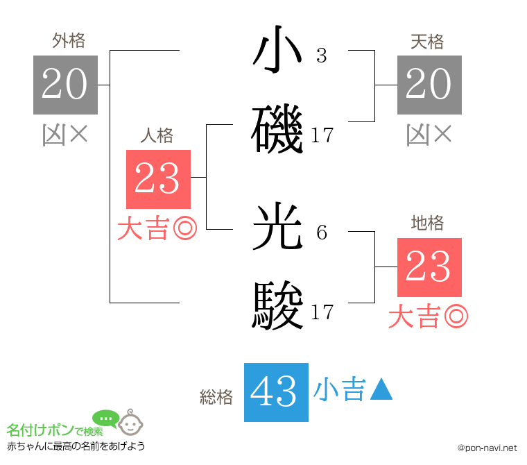 小磯 光駿さんの姓名判断結果