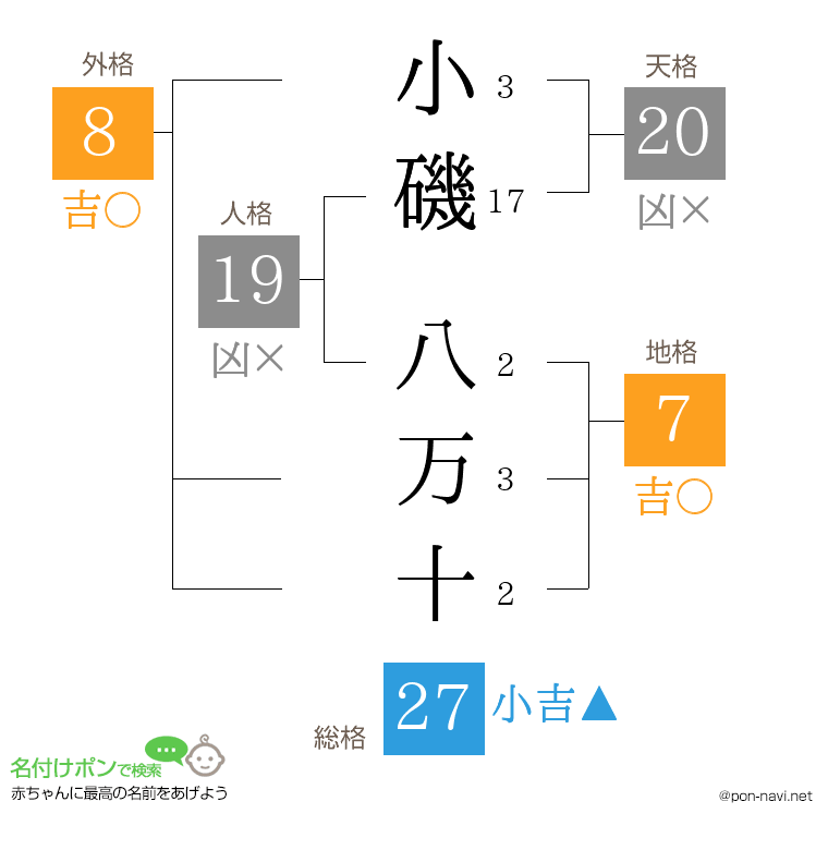 小磯 八万十さんの姓名判断結果