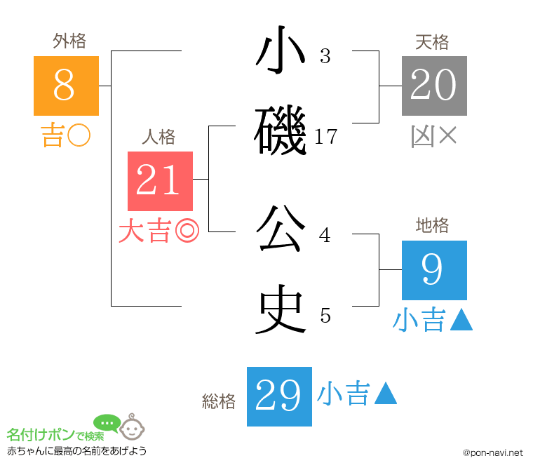 小磯 公史さんの姓名判断結果