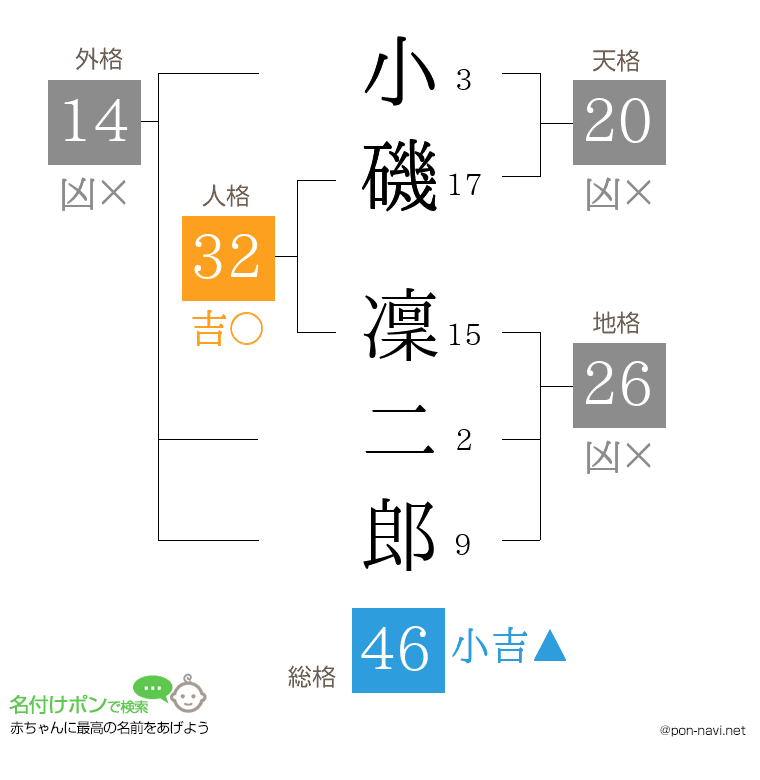 小磯 凜二郎さんの姓名判断結果