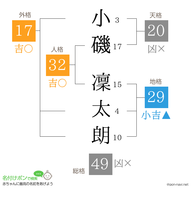 小磯 凜太朗さんの姓名判断結果