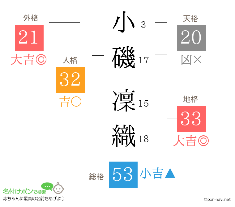 小磯 凜織さんの姓名判断結果