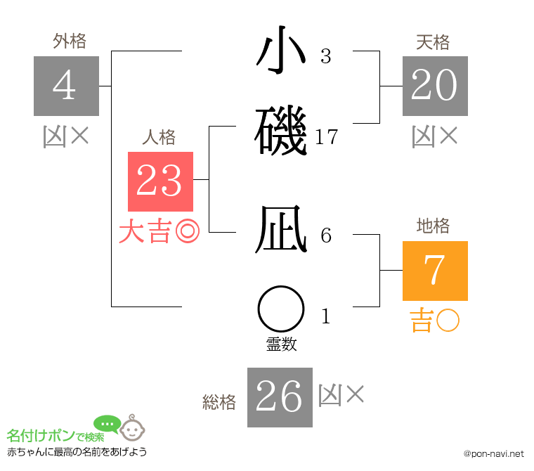 小磯 凪さんの姓名判断結果