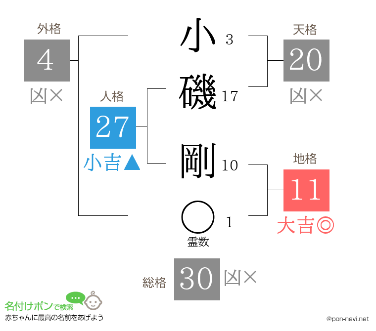 小磯 剛さんの姓名判断結果