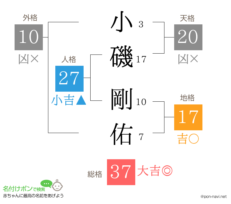 小磯 剛佑さんの姓名判断結果