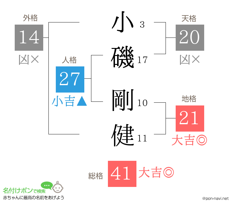 小磯 剛健さんの姓名判断結果