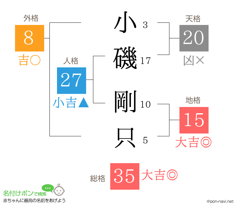 小磯 剛只さんの姓名判断結果
