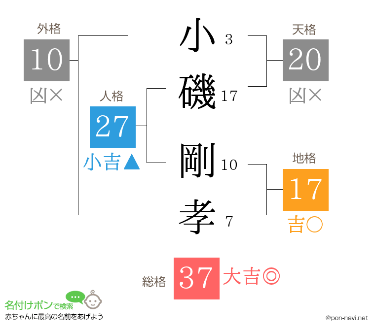 小磯 剛孝さんの姓名判断結果
