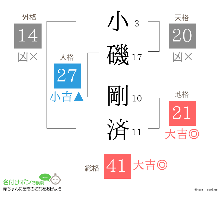 小磯 剛済さんの姓名判断結果