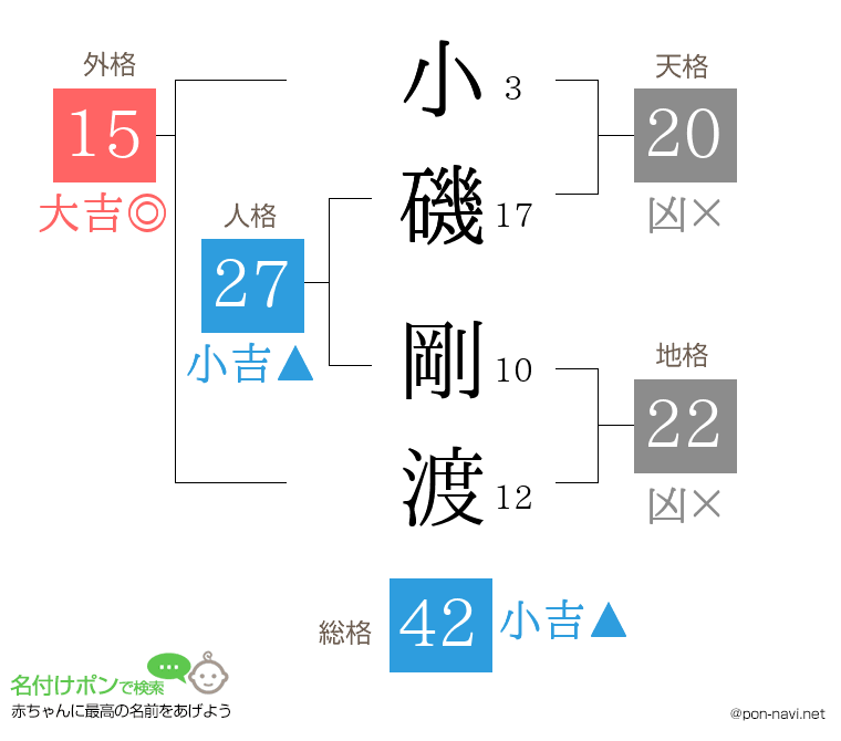 小磯 剛渡さんの姓名判断結果