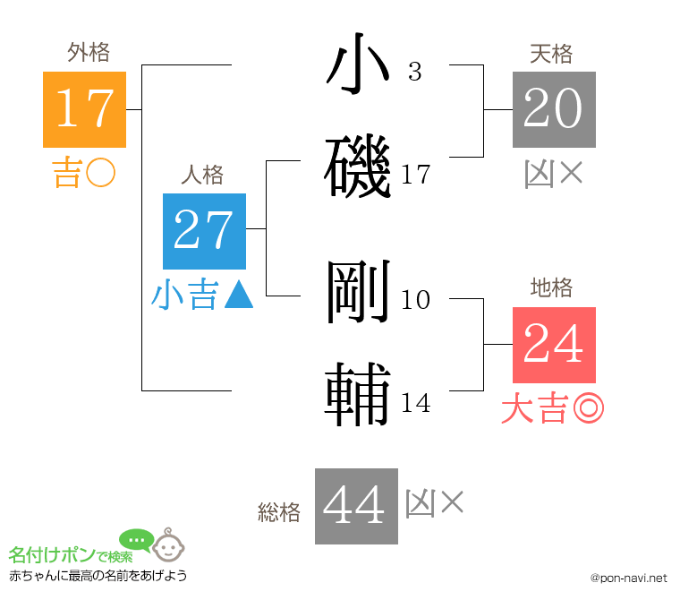 小磯 剛輔さんの姓名判断結果