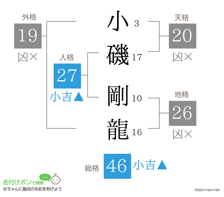 小磯 剛龍さんの姓名判断結果
