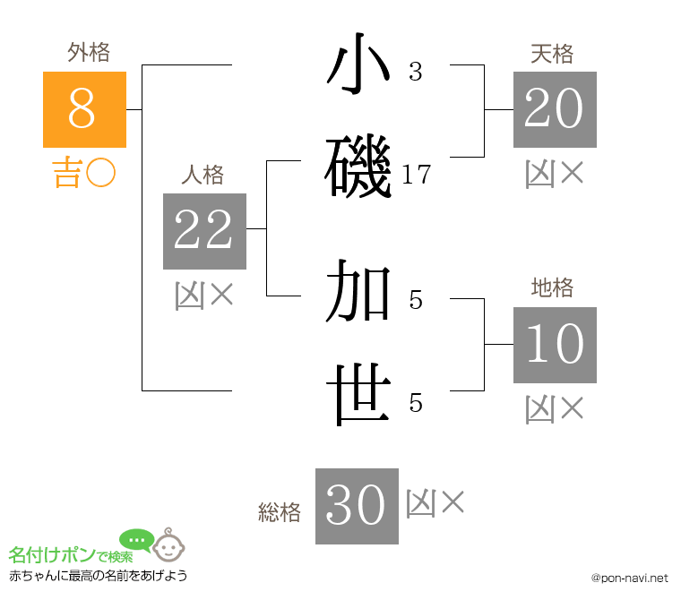 小磯 加世さんの姓名判断結果