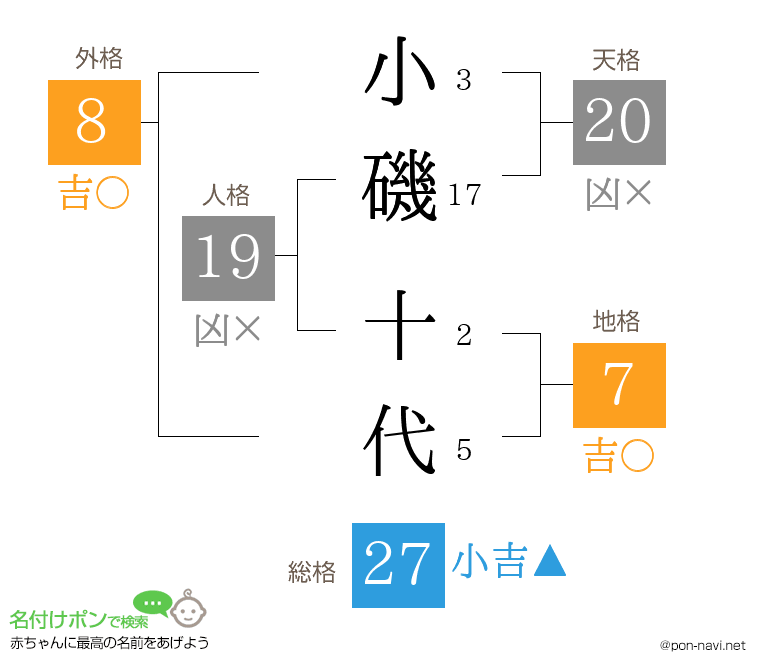 小磯 十代さんの姓名判断結果