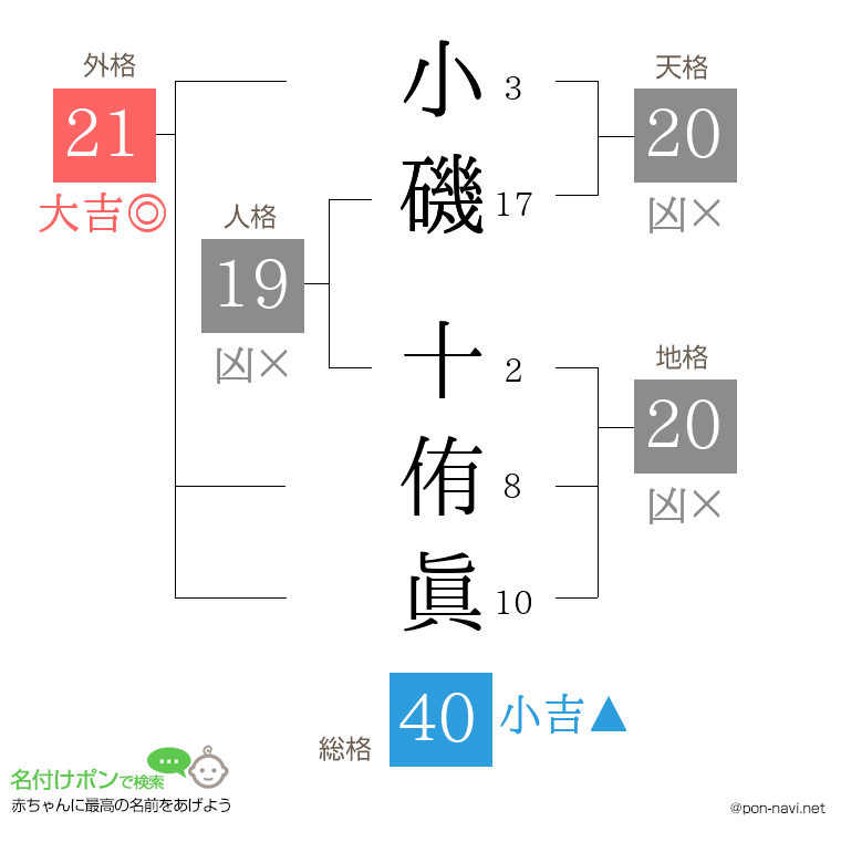 小磯 十侑眞さんの姓名判断結果