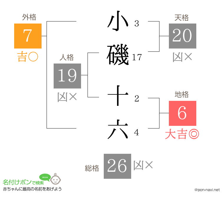 小磯 十六さんの姓名判断結果