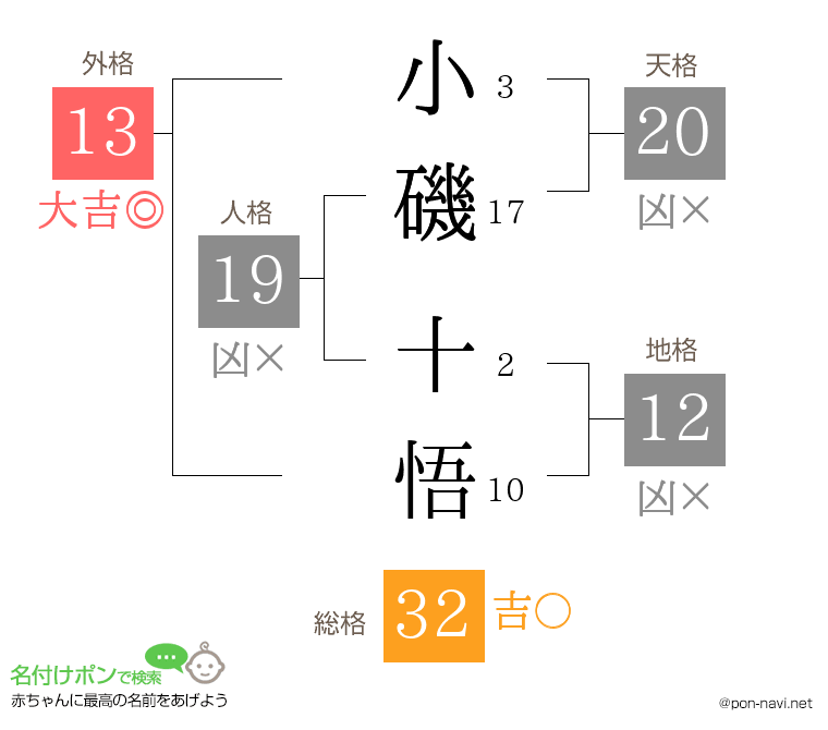 小磯 十悟さんの姓名判断結果