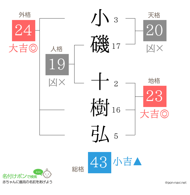 小磯 十樹弘さんの姓名判断結果