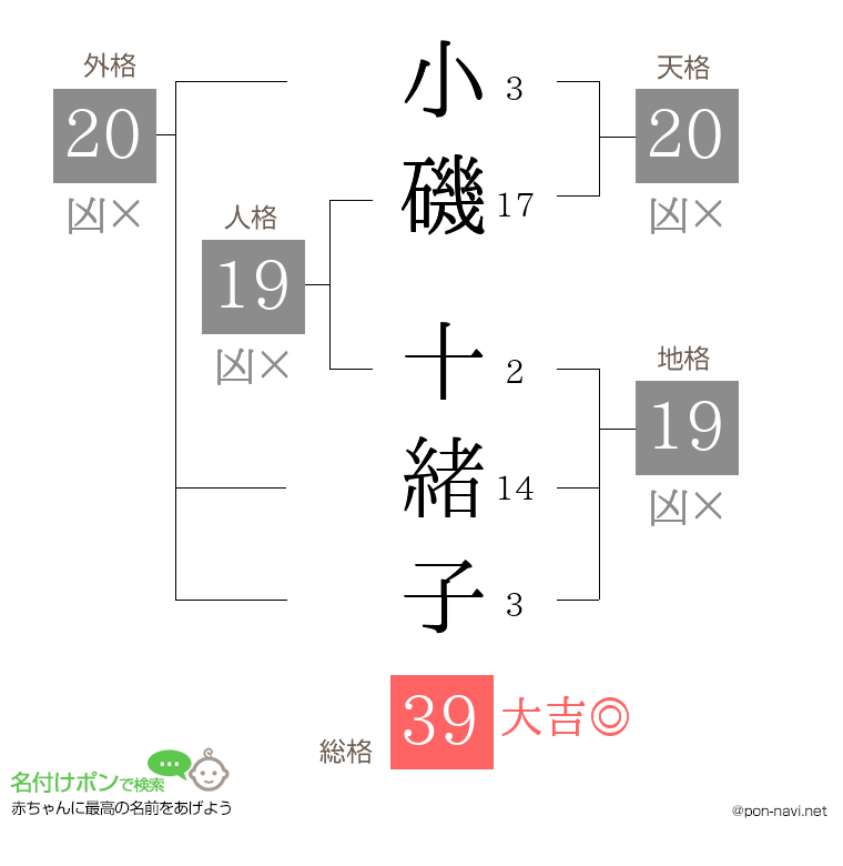 小磯 十緒子さんの姓名判断結果
