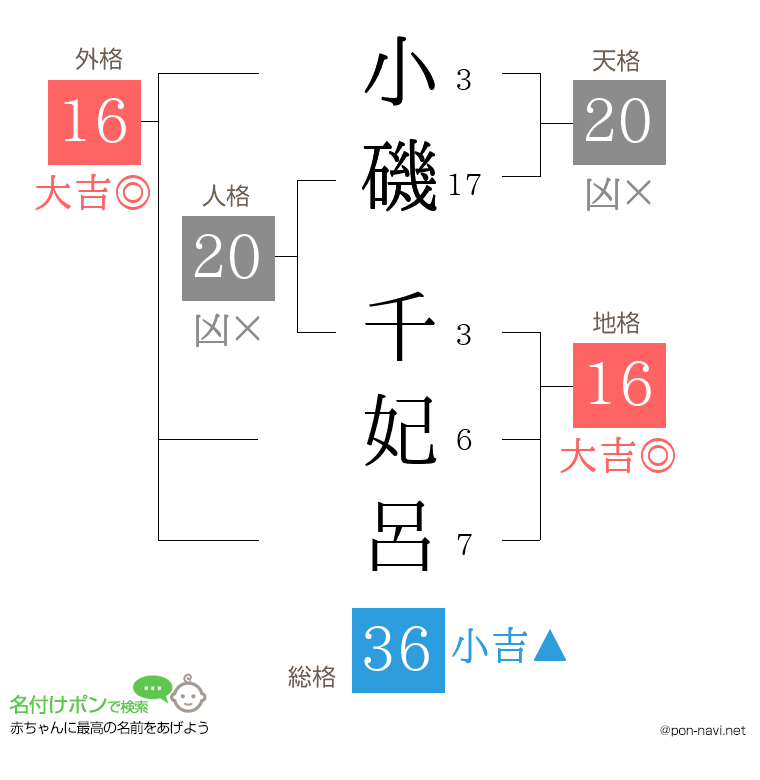 小磯 千妃呂さんの姓名判断結果