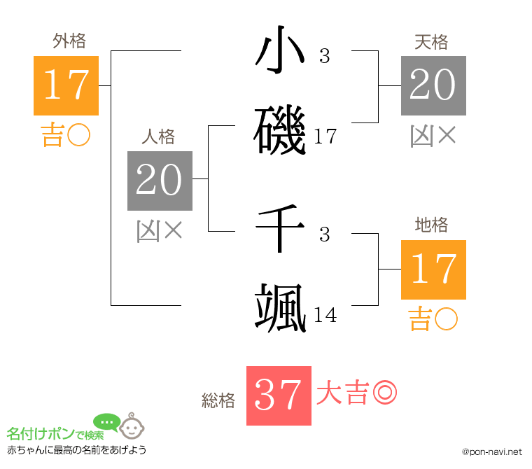 小磯 千颯さんの姓名判断結果