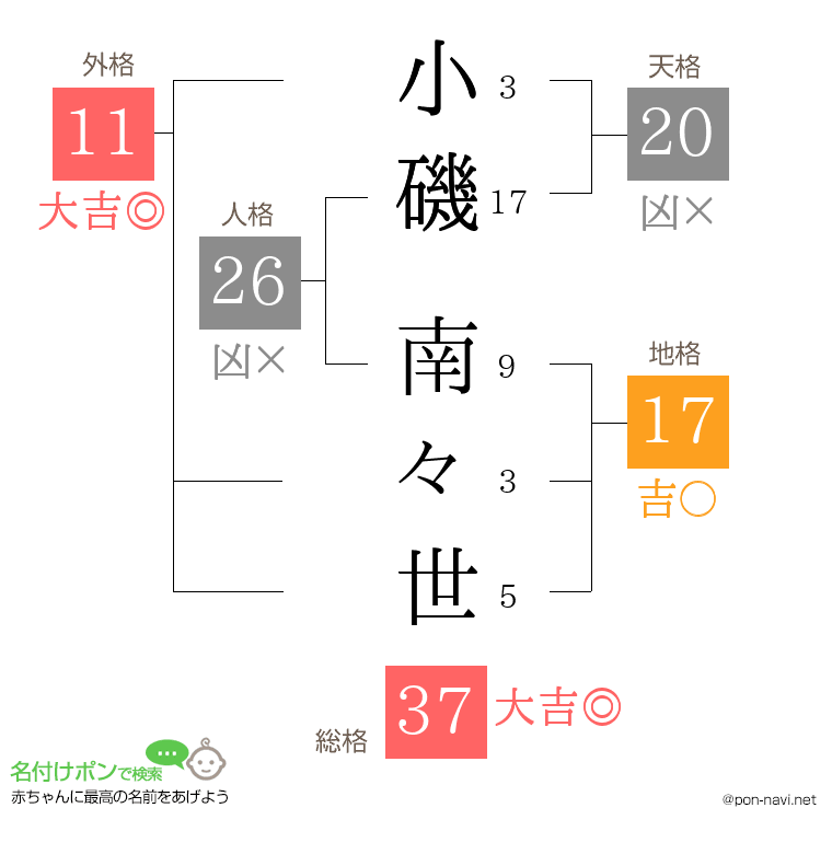 小磯 南々世さんの姓名判断結果
