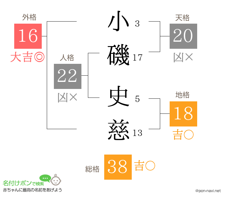 小磯 史慈さんの姓名判断結果