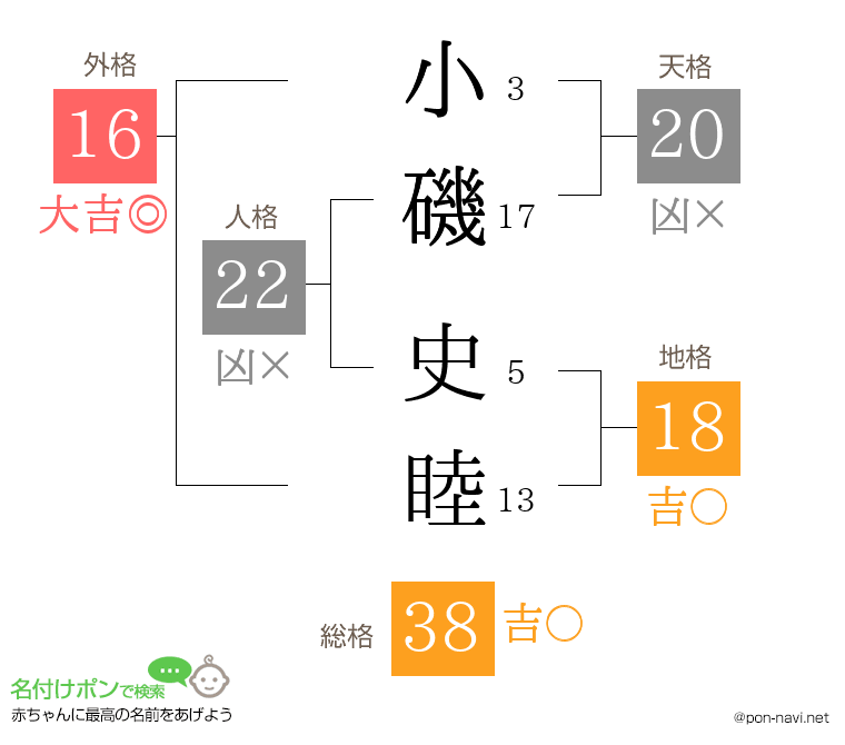 小磯 史睦さんの姓名判断結果